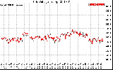 Solar PV/Inverter Performance Grid Voltage