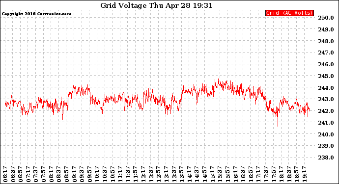 Solar PV/Inverter Performance Grid Voltage