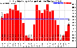 Solar PV/Inverter Performance Monthly Solar Energy Production