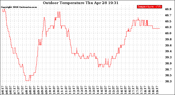 Solar PV/Inverter Performance Outdoor Temperature