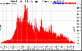 Solar PV/Inverter Performance Solar Radiation & Day Average per Minute