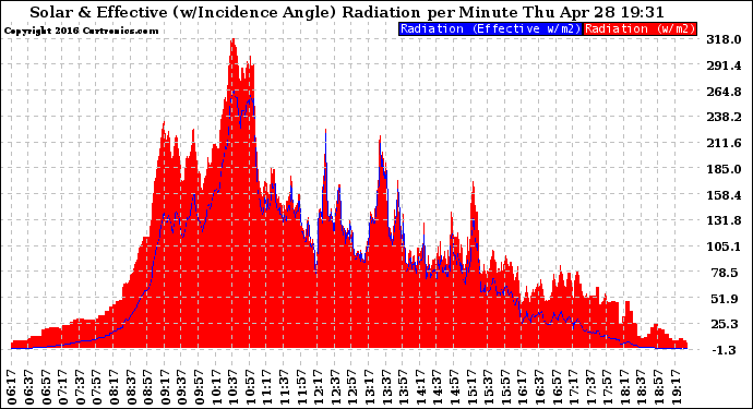 Solar PV/Inverter Performance Solar Radiation & Effective Solar Radiation per Minute