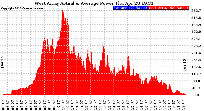 Solar PV/Inverter Performance West Array Actual & Average Power Output
