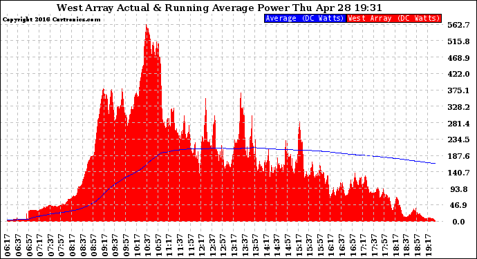 Solar PV/Inverter Performance West Array Actual & Running Average Power Output