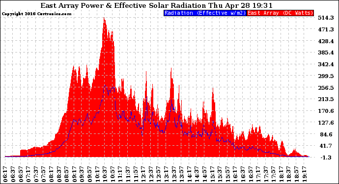 Solar PV/Inverter Performance East Array Power Output & Effective Solar Radiation