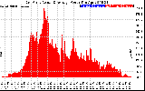 Solar PV/Inverter Performance East Array Actual & Average Power Output