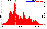 Solar PV/Inverter Performance Total PV Panel Power Output