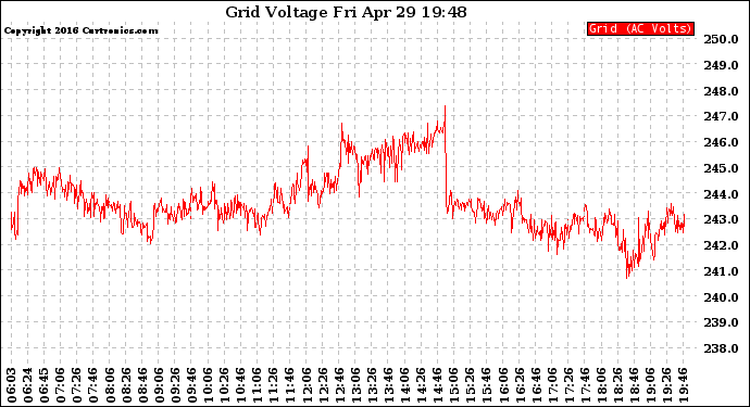 Solar PV/Inverter Performance Grid Voltage