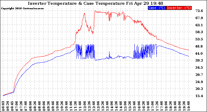 Solar PV/Inverter Performance Inverter Operating Temperature