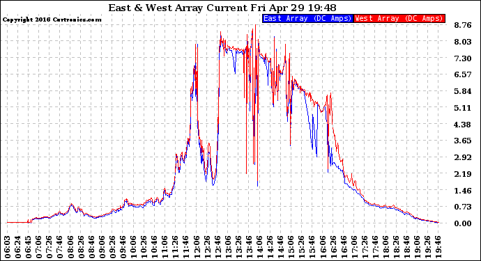Solar PV/Inverter Performance Photovoltaic Panel Current Output