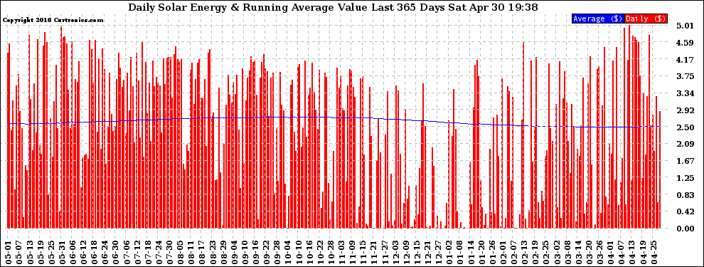 Solar PV/Inverter Performance Daily Solar Energy Production Value Running Average Last 365 Days