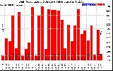 Solar PV/Inverter Performance Daily Solar Energy Production Value