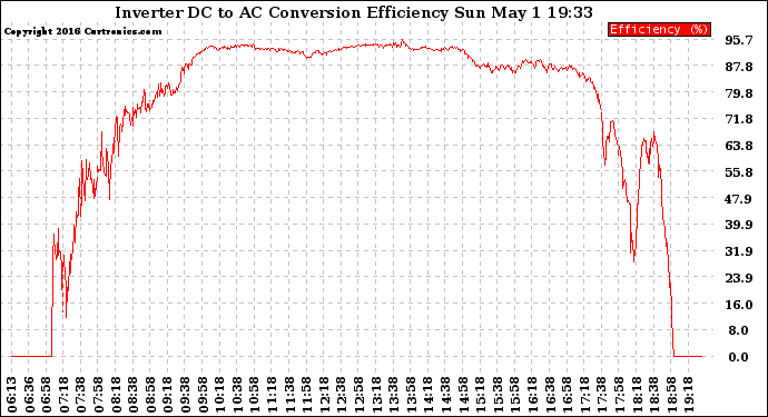 Solar PV/Inverter Performance Inverter DC to AC Conversion Efficiency