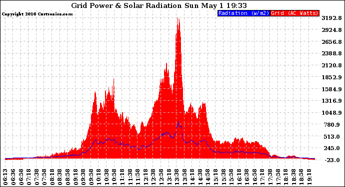 Solar PV/Inverter Performance Grid Power & Solar Radiation