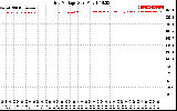 Solar PV/Inverter Performance Grid Voltage