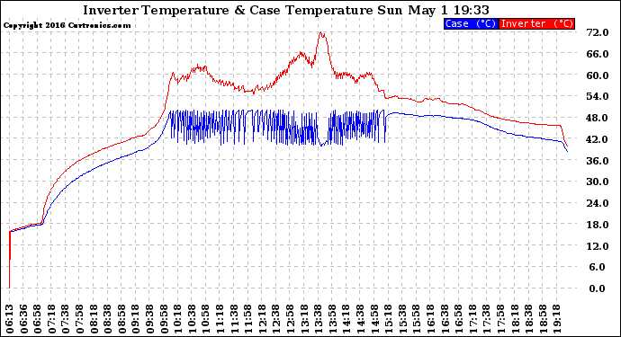 Solar PV/Inverter Performance Inverter Operating Temperature