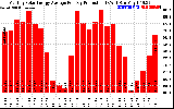 Solar PV/Inverter Performance Monthly Solar Energy Production Average Per Day (KWh)