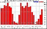 Solar PV/Inverter Performance Monthly Solar Energy Value Average Per Day ($)