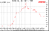 Solar PV/Inverter Performance Outdoor Temperature