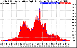 Solar PV/Inverter Performance Solar Radiation & Effective Solar Radiation per Minute