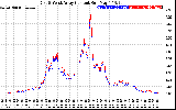 Solar PV/Inverter Performance Photovoltaic Panel Current Output