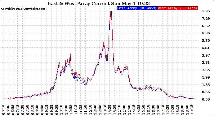 Solar PV/Inverter Performance Photovoltaic Panel Current Output