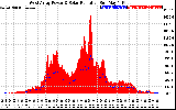 Solar PV/Inverter Performance West Array Power Output & Solar Radiation