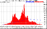 Solar PV/Inverter Performance West Array Actual & Running Average Power Output