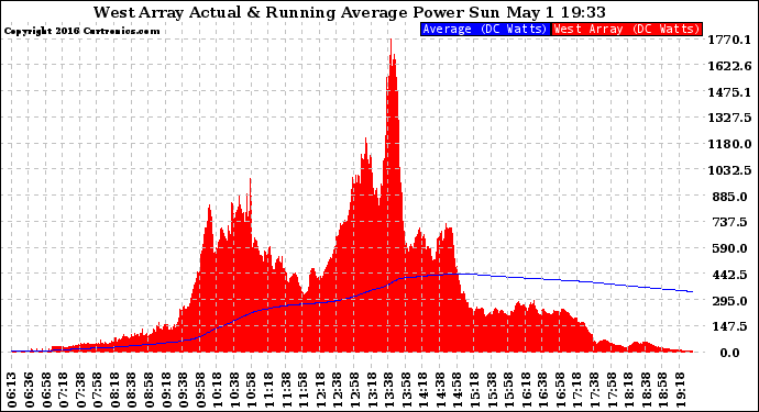 Solar PV/Inverter Performance West Array Actual & Running Average Power Output