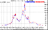 Solar PV/Inverter Performance Photovoltaic Panel Power Output