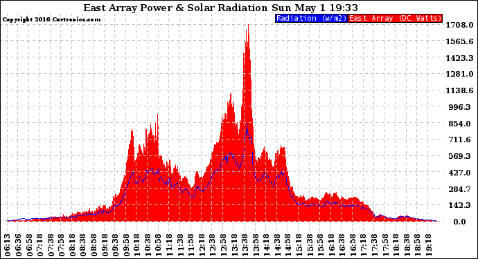Solar PV/Inverter Performance East Array Power Output & Solar Radiation