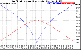 Solar PV/Inverter Performance Sun Altitude Angle & Azimuth Angle