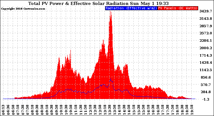 Solar PV/Inverter Performance Total PV Panel Power Output & Effective Solar Radiation