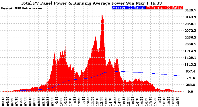 Solar PV/Inverter Performance Total PV Panel & Running Average Power Output