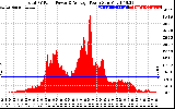 Solar PV/Inverter Performance Total PV Panel Power Output