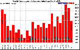 Solar PV/Inverter Performance Weekly Solar Energy Production Value