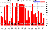 Solar PV/Inverter Performance Daily Solar Energy Production