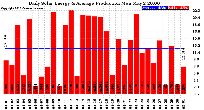 Solar PV/Inverter Performance Daily Solar Energy Production
