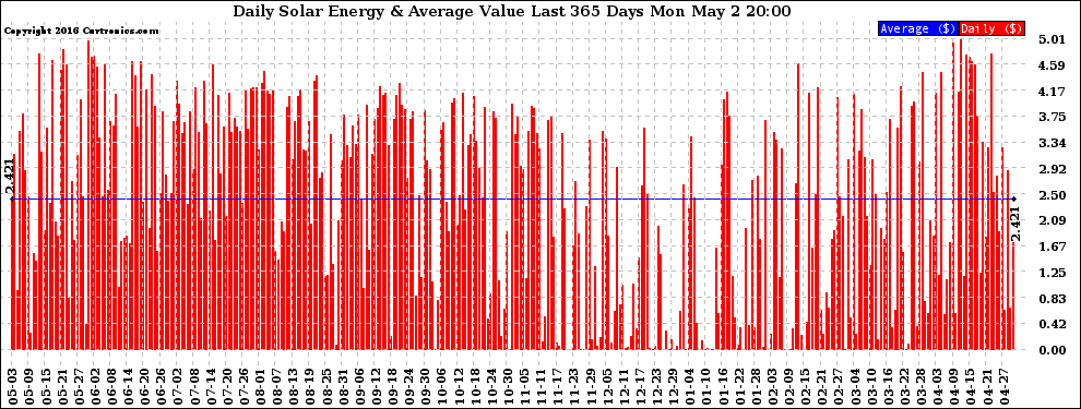 Solar PV/Inverter Performance Daily Solar Energy Production Value Last 365 Days