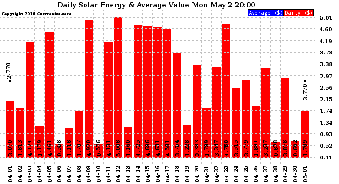 Solar PV/Inverter Performance Daily Solar Energy Production Value