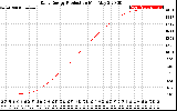 Solar PV/Inverter Performance Daily Energy Production