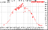 Solar PV/Inverter Performance Daily Energy Production Per Minute