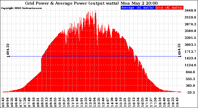 Solar PV/Inverter Performance Inverter Power Output