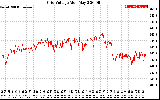 Solar PV/Inverter Performance Grid Voltage