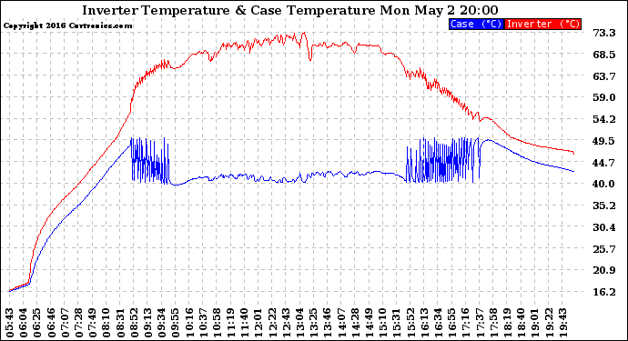 Solar PV/Inverter Performance Inverter Operating Temperature