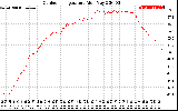 Solar PV/Inverter Performance Outdoor Temperature