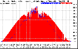 Solar PV/Inverter Performance Solar Radiation & Effective Solar Radiation per Minute