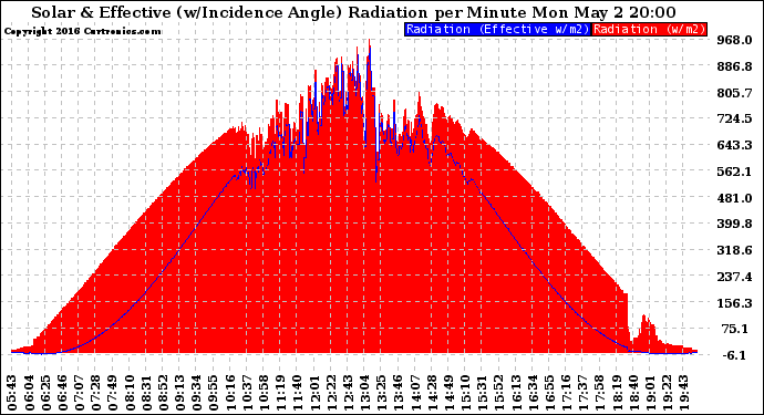 Solar PV/Inverter Performance Solar Radiation & Effective Solar Radiation per Minute