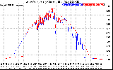 Solar PV/Inverter Performance Photovoltaic Panel Current Output