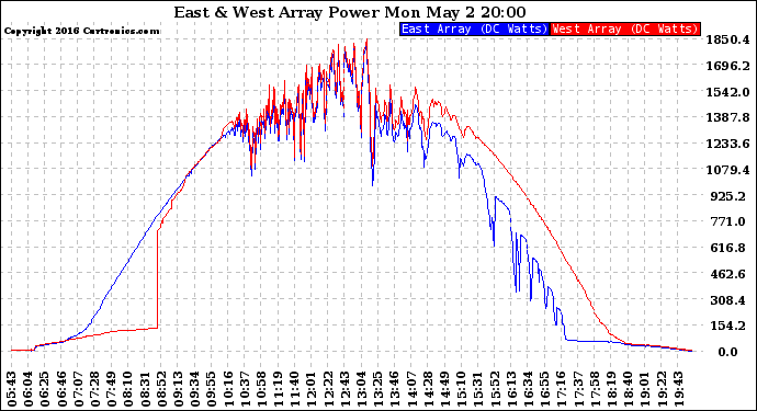 Solar PV/Inverter Performance Photovoltaic Panel Power Output